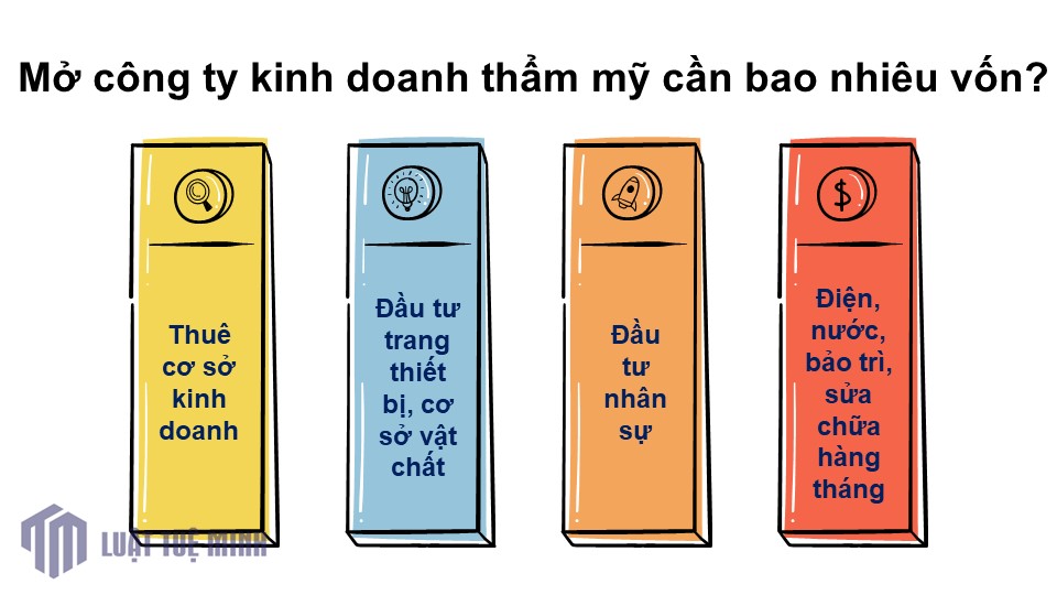 Mở công ty kinh doanh thẩm mỹ cần bao nhiêu vốn?