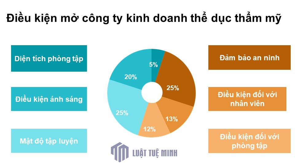 Điều kiện mở công ty kinh doanh thể dục thẩm mỹ