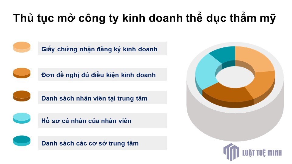 Thủ tục mở công ty kinh doanh thể dục thẩm mỹ