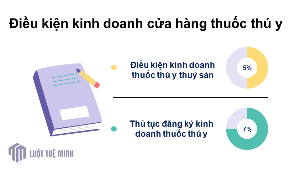 Điều kiện kinh doanh cửa hàng thuốc thú y