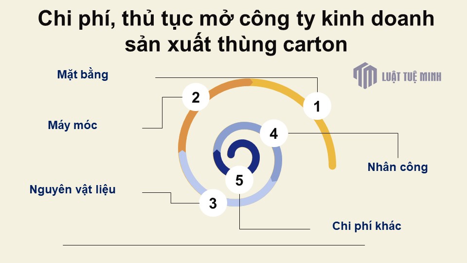 Chi phí, thủ tục mở công ty kinh doanh sản xuất thùng carton