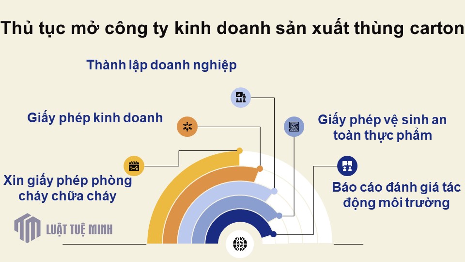 Thủ tục mở công ty kinh doanh sản xuất thùng carton