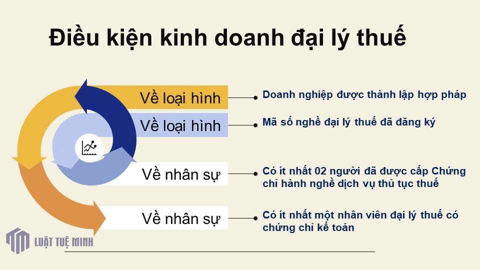 Điều kiện kinh doanh đại lý thuế