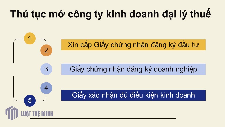 Thủ tục mở công ty kinh doanh đại lý thuế