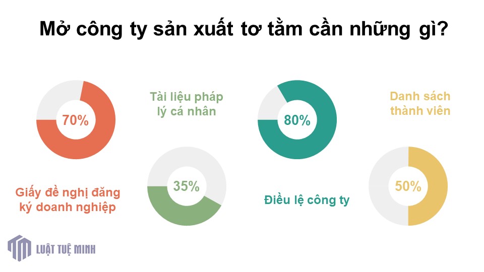 Mở công ty sản xuất tơ tằm cần những gì?