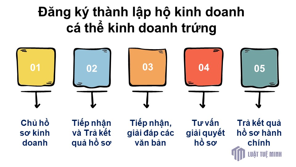 Đăng ký thành lập hộ kinh doanh cá thể kinh doanh trứng