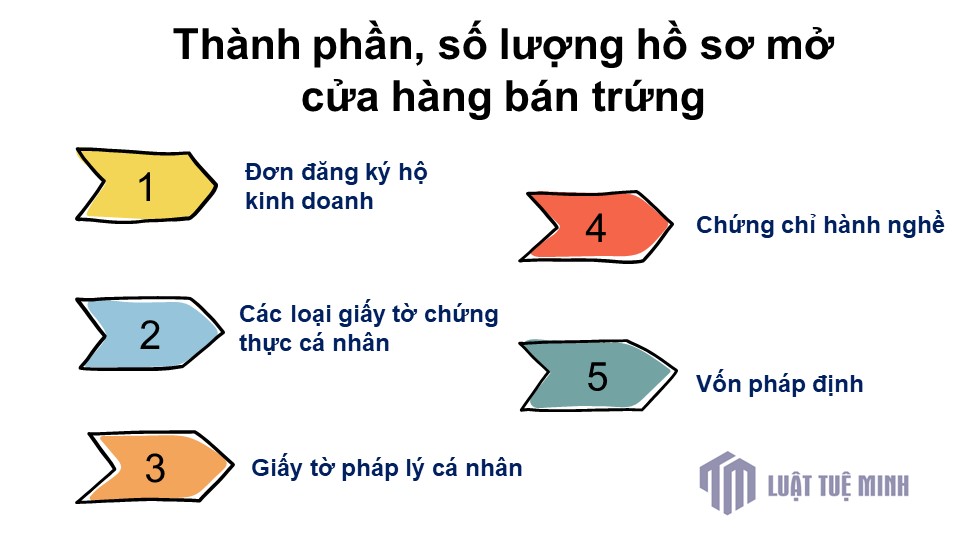 Thành phần, số lượng hồ sơ mở cửa hàng bán trứng