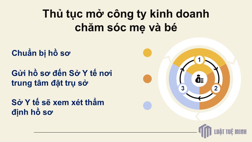 Thủ tục mở công ty kinh doanh chăm sóc mẹ và bé